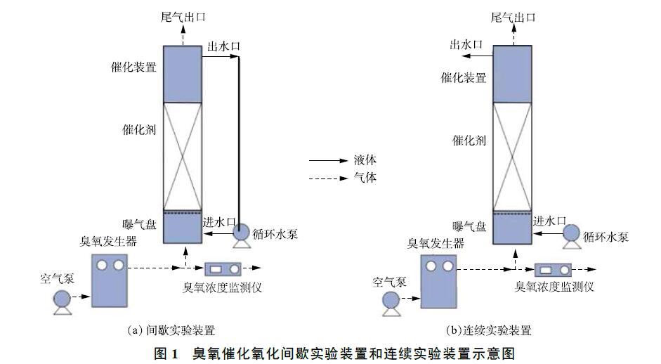 煤化工高鹽廢水臭氧催化氧化實驗裝置與方法(2)