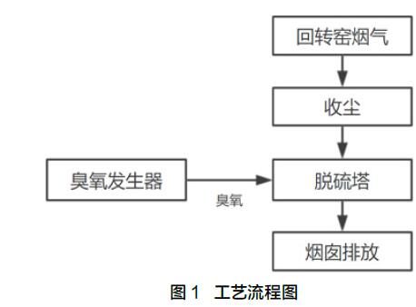 鋼鐵企業燒結煙氣臭氧脫硝案例分析(1)