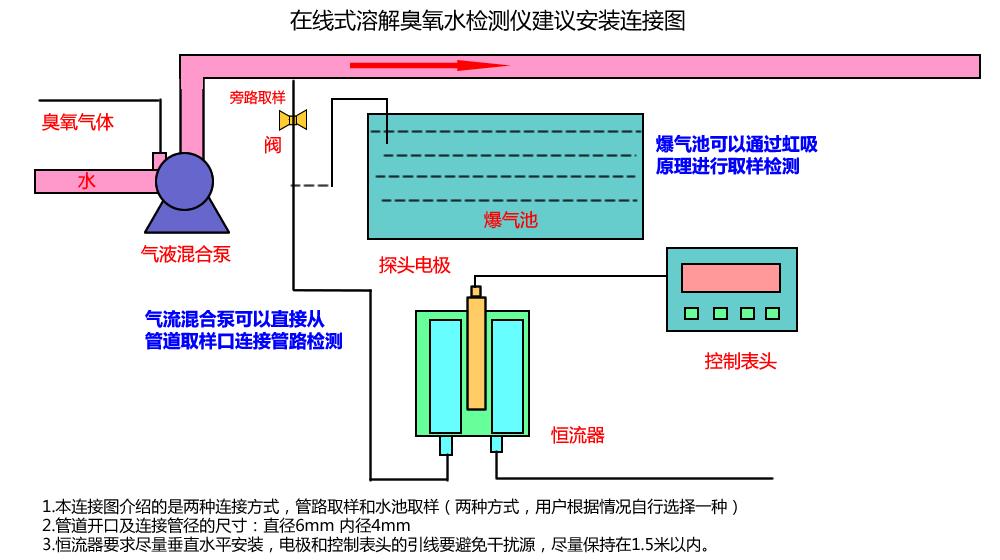B&C 7687/ CL6587溶解臭氧水檢測儀(5)