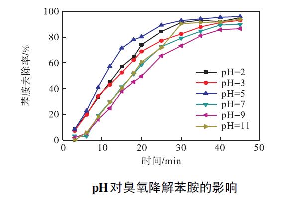 臭氧投加速率對苯胺降解的影響(1)