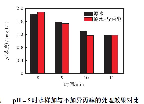 臭氧投加速率對苯胺降解的影響(2)
