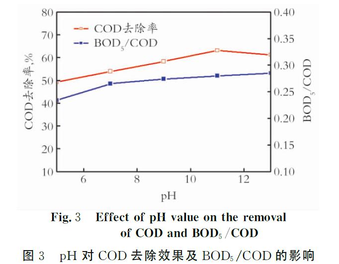 臭氧非均相催化技術降解煉油廢水中有機物的研究(1)