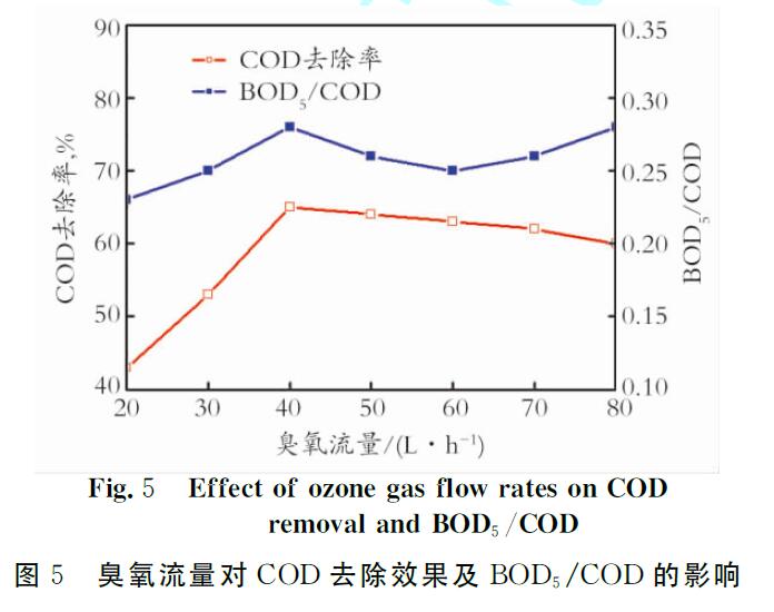 臭氧非均相催化技術降解煉油廢水中有機物的研究(3)