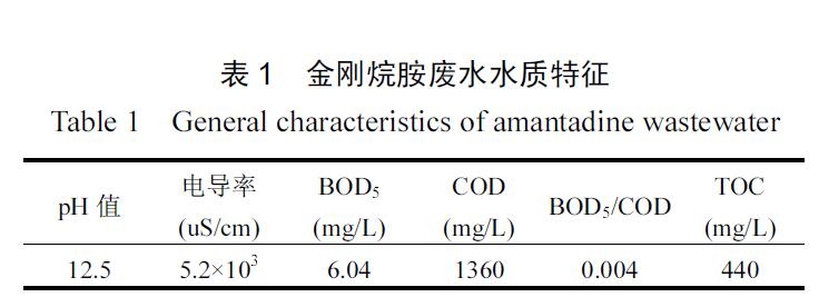 電-多相臭氧催化技術(shù)處理金剛烷胺制藥廢水(1)