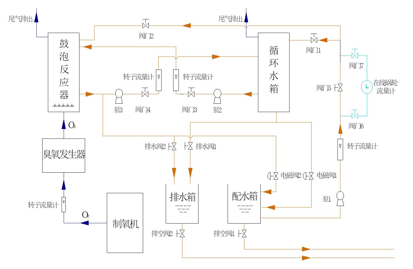 臭氧高級氧化廢水處理實驗(2)