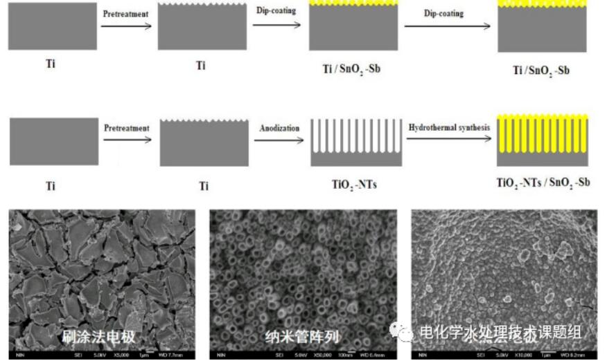 電催化氧化技術(shù)在有機(jī)廢水處理中的應(yīng)用(2)