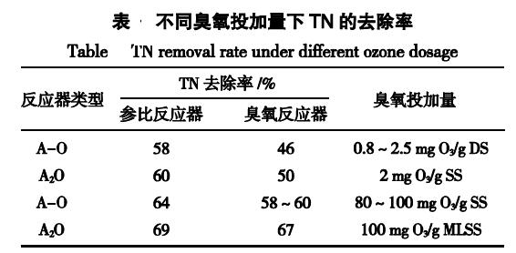 臭氧氧化對生化系統的影響分析(2)
