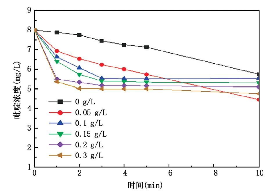 臭氧+粉末活性炭催化劑處理含吡啶廢水實驗(2)