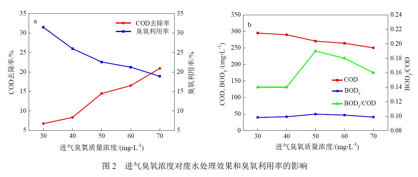 旋轉填充床中臭氧氧化處理蘭炭廢水生化出水(2)