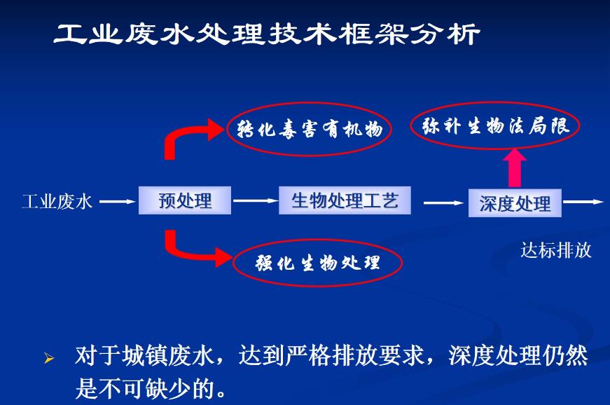 工業園區有機物的生物降解性和毒性(2)
