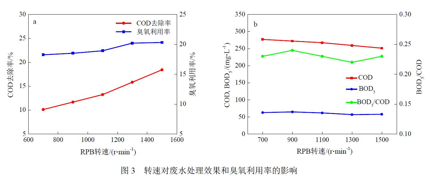 旋轉填充床中臭氧氧化處理蘭炭廢水生化出水(3)