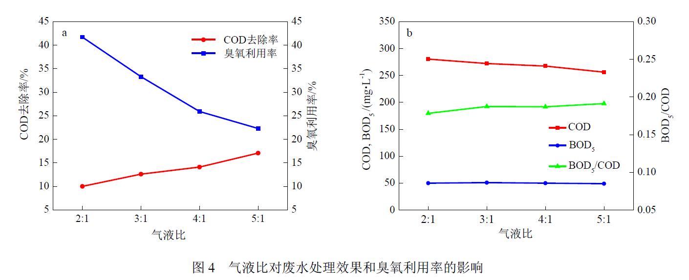 旋轉填充床中臭氧氧化處理蘭炭廢水生化出水(4)