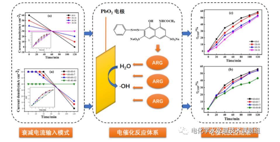 電催化氧化技術(shù)在有機(jī)廢水處理中的應(yīng)用(5)