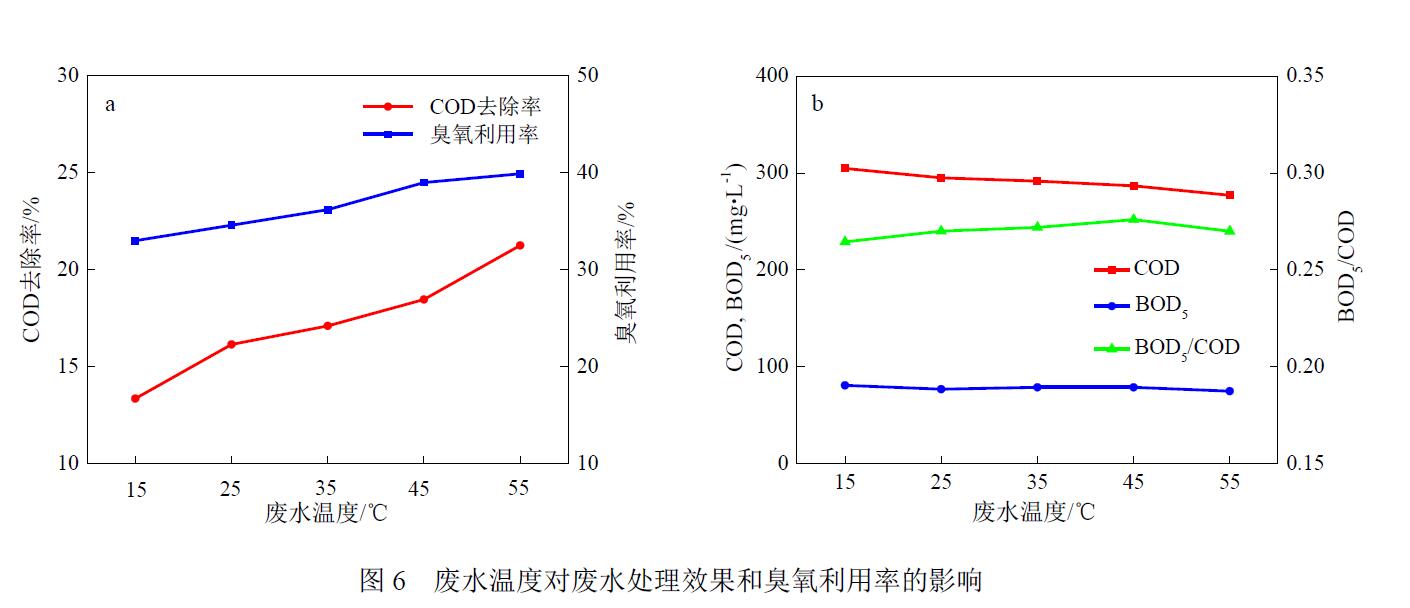 旋轉填充床中臭氧氧化處理蘭炭廢水生化出水(6)