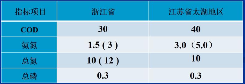 工業園區有機物的生物降解性和毒性(1)