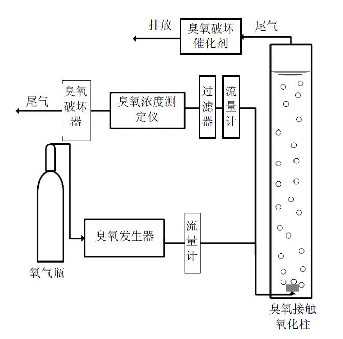 臭氧-曝氣生物濾池深度處理垃圾焚燒滲濾液實(shí)驗(yàn)(1)