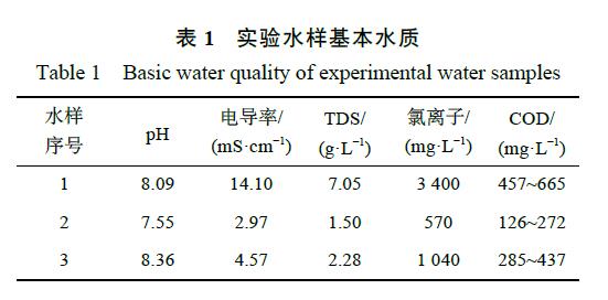 催化劑制備工藝和反應操作條件對廢水COD去除率的影響(1)