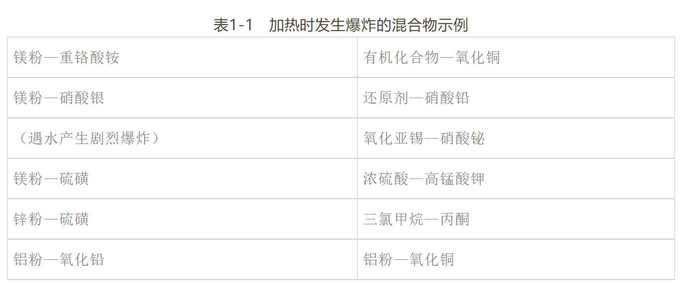 實驗室發生爆炸事故的原因分析及應對(1)