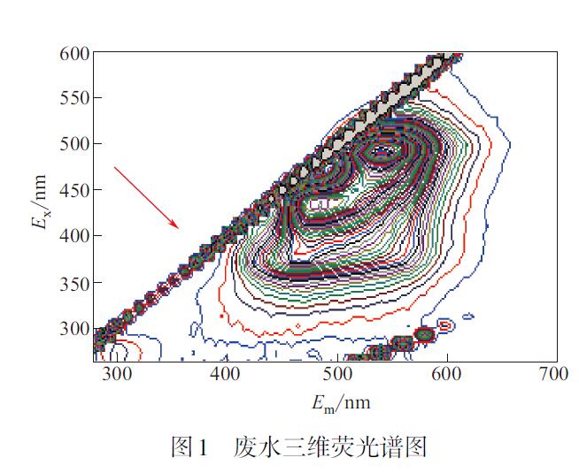 煤化工生化廢水臭氧實驗方法(3)