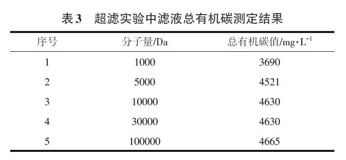 煤化工生化廢水臭氧實驗方法(4)