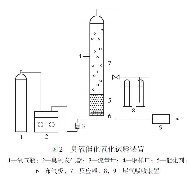 煤化工生化廢水臭氧實驗方法(5)