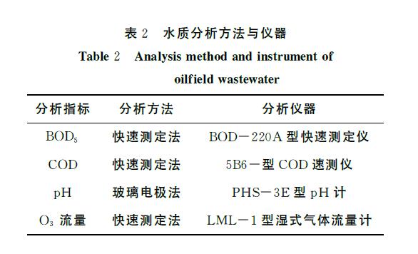 臭氧催化氧化處理煉油廢水實驗方法(2)