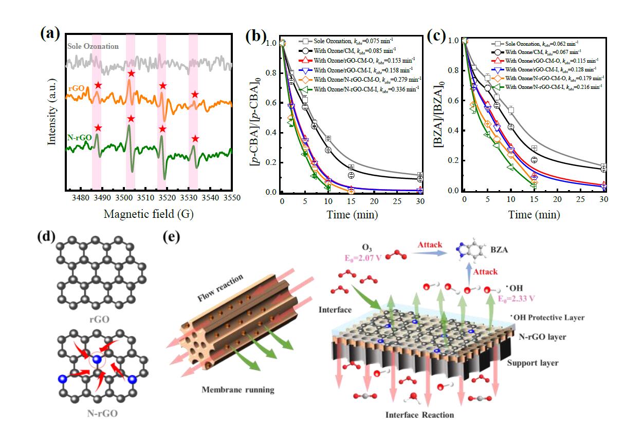 高效穩(wěn)定的協(xié)同除污染，自清潔N-rGO催化臭氧膜(2)