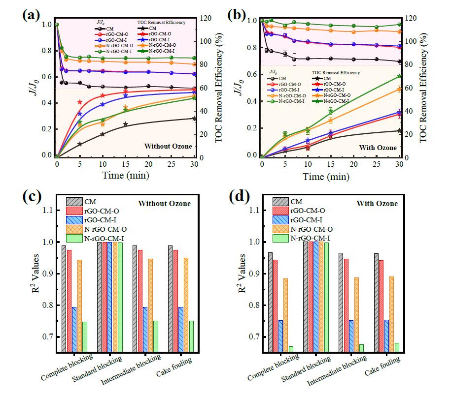 高效穩(wěn)定的協(xié)同除污染，自清潔N-rGO催化臭氧膜(3)