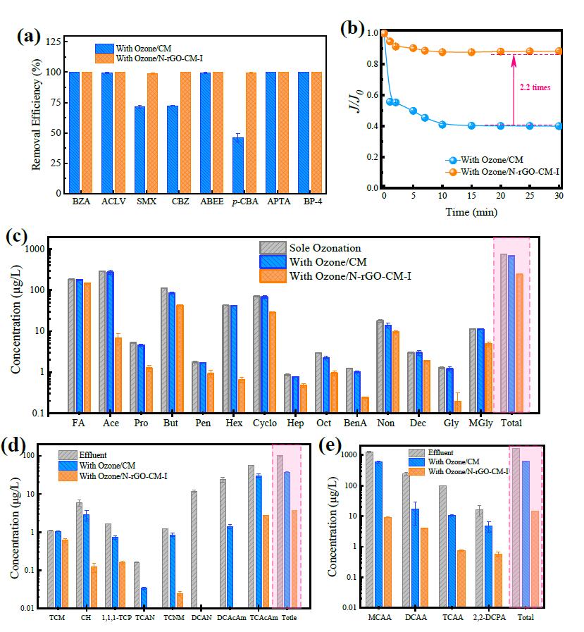高效穩(wěn)定的協(xié)同除污染，自清潔N-rGO催化臭氧膜(5)