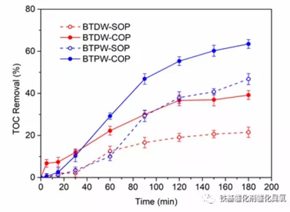 催化臭氧氧化后水質會發生怎樣的變化？(1)