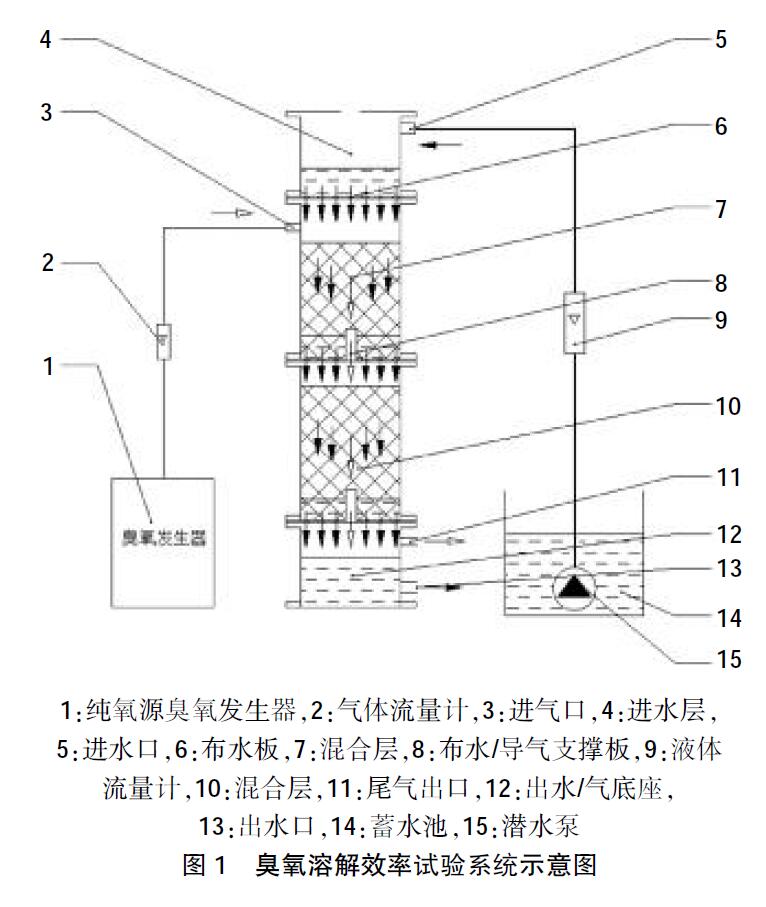 水產養殖中多層式臭氧混合裝置對臭氧溶解效率影響的研究(1)