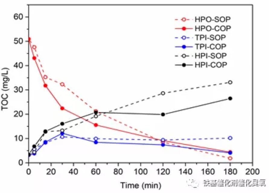 催化臭氧氧化后水質會發生怎樣的變化？(2)