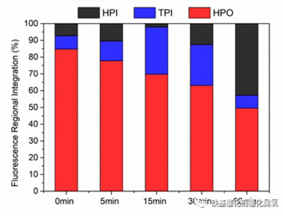 催化臭氧氧化后水質會發生怎樣的變化？(3)