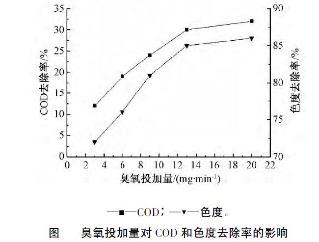 催化臭氧氧化法處理煤化工高鹽廢水效能分析(5)