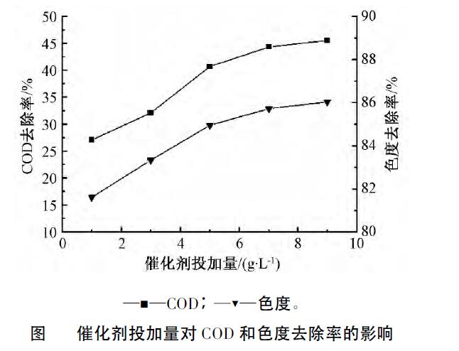 催化臭氧氧化法處理煤化工高鹽廢水效能分析(6)