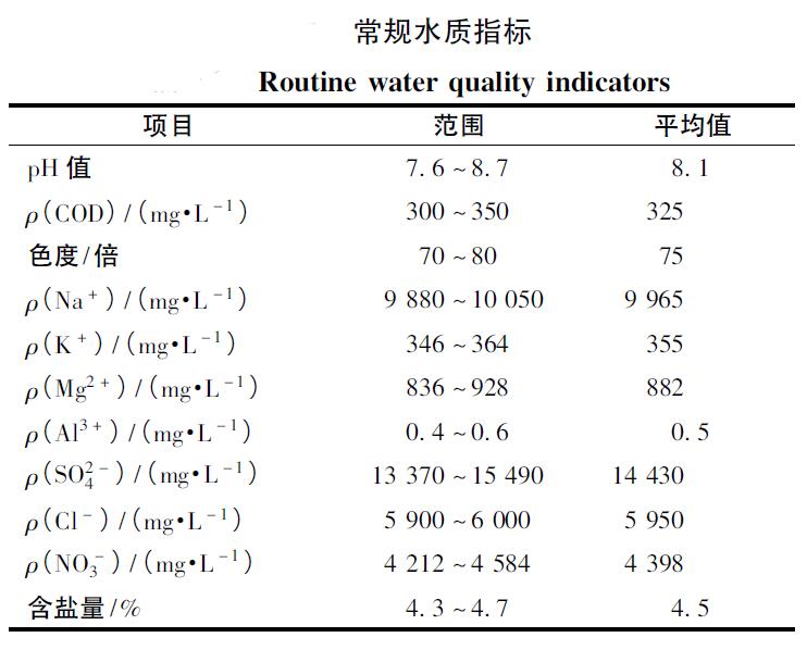 催化臭氧氧化法處理煤化工高鹽廢水效能分析(1)
