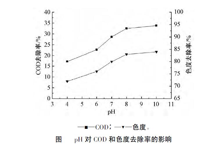 催化臭氧氧化法處理煤化工高鹽廢水效能分析(4)