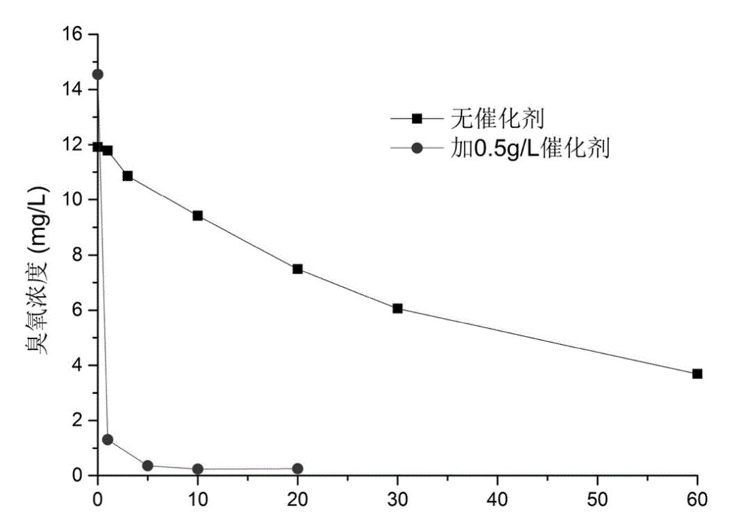 臭氧在水中的利用率問題(1)
