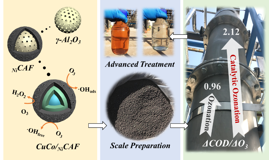 2.png 祝賀清華大學環境學院在廢水深度處理臭氧高級氧化研究方面取得新進展(2)