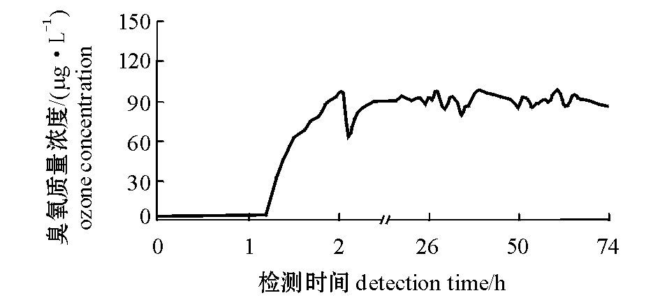 應用于冷水魚養殖的臭氧—氨氮反應塔設計及試驗(11)