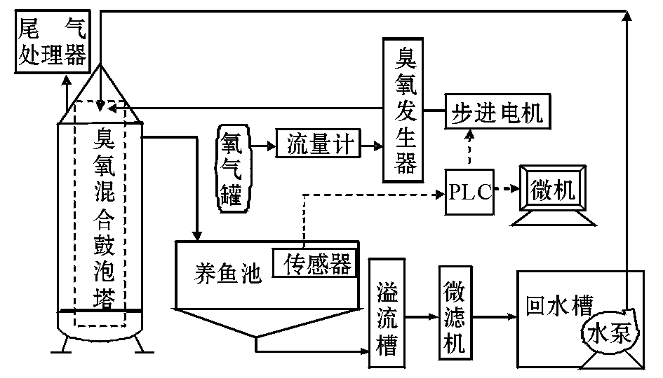 應用于冷水魚養殖的臭氧—氨氮反應塔設計及試驗(2)