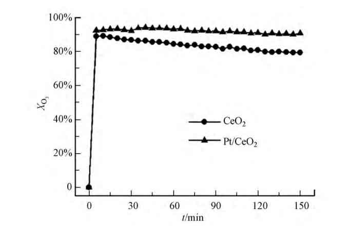 協同臭氧降解甲苯實驗怎么做(1)