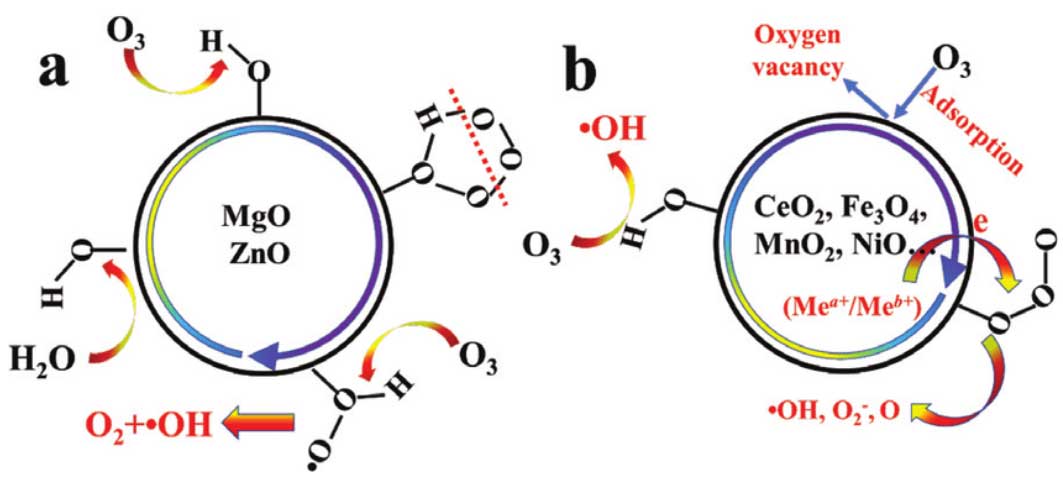 臭氧催化氧化pH條件及對pH值的影響(1) 臭氧催化氧化pH條件及對pH值的影響(1)