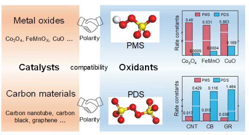 中國科大張穎捷博士ES&T | 催化氧化體系中的氧化劑與催化劑的匹配性關系(2) 中國科大張穎捷博士ES&T | 催化氧化體系中的氧化劑與催化劑的匹配性關系(2)