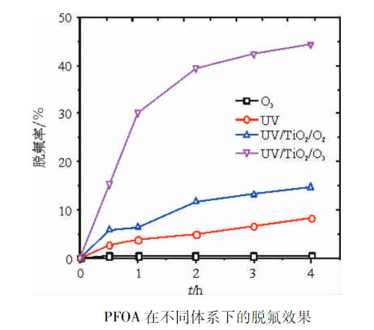 不同種類全氟化合物在臭氧氧化實驗中的反應(yīng)差異(1)