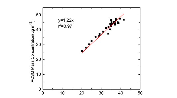 2025092302022.jpg Q-ACSM 對不同氧化態腔室生成 SOA 的敏感性研究(2)