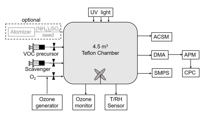 Q-ACSM 對不同氧化態腔室生成 SOA 的敏感性研究 Q-ACSM 對不同氧化態腔室生成 SOA 的敏感性研究(1)