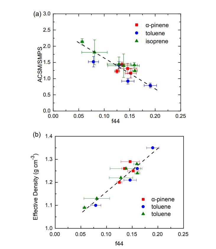 20250923020223.jpg Q-ACSM 對不同氧化態腔室生成 SOA 的敏感性研究(3)
