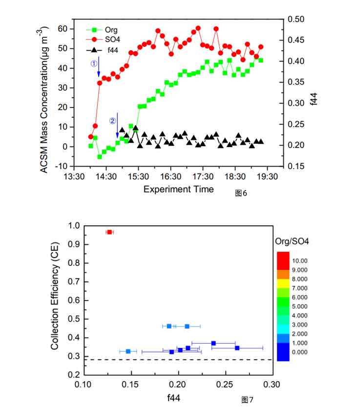 20250923020225.jpg Q-ACSM 對不同氧化態腔室生成 SOA 的敏感性研究(4)
