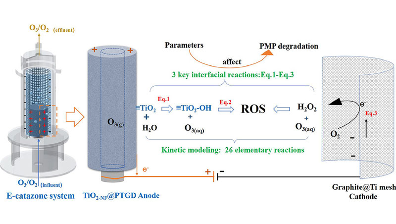 耐臭氧藥物布洛芬的電過氧化處理:界面反應(yīng)動力學(xué)、影響機(jī)制和降解位點(diǎn) 耐臭氧藥物布洛芬的電過氧化處理:界面反應(yīng)動力學(xué)、影響機(jī)制和降解位點(diǎn)(1)